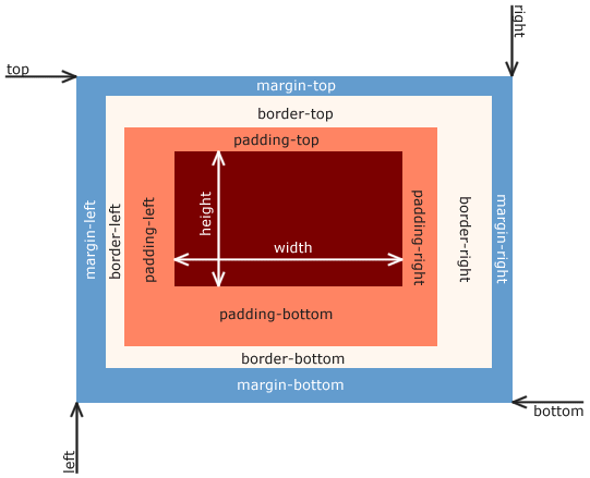 Le modèle des boîtes illustré