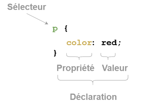 Anatomie d'une règle CSS