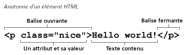 Anatomie d'un élément HTML